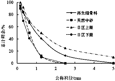 Recycled concrete produced from construction wastes and production method thereof