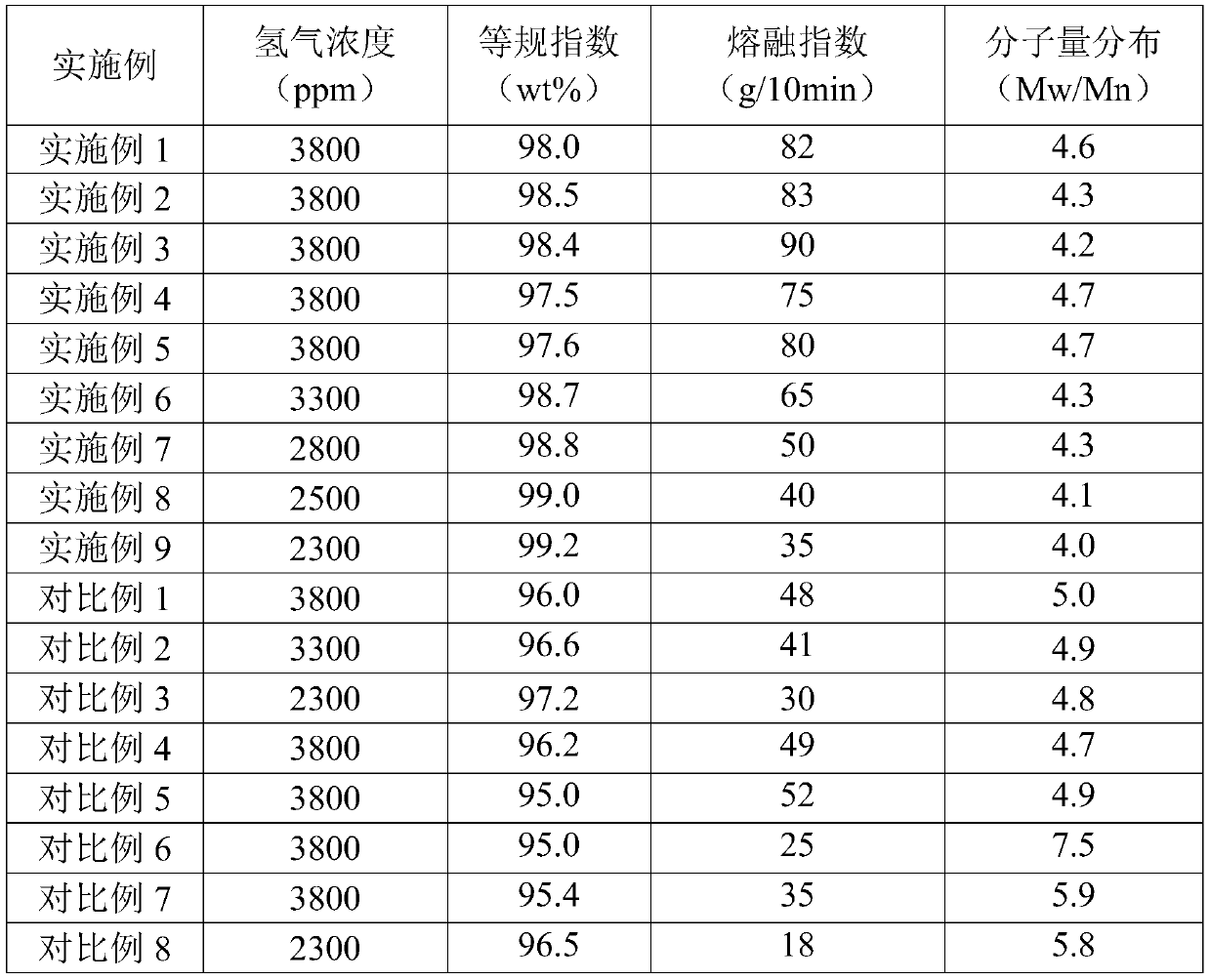 A kind of polypropylene and its preparation method and application