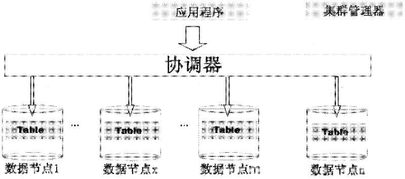 Method for achieving system dynamic expansion in shared-nothing database cluster