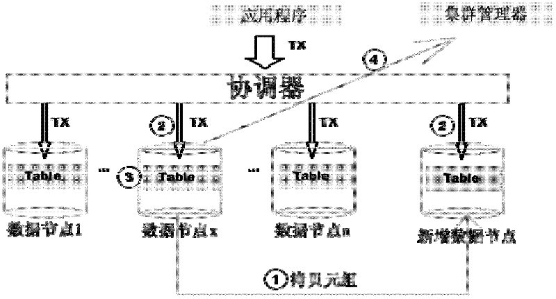 Method for achieving system dynamic expansion in shared-nothing database cluster