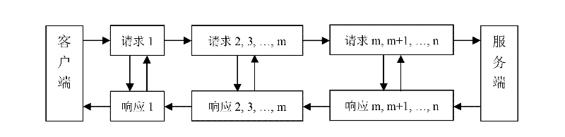 Synthesis method and system of concurrent request of Web service