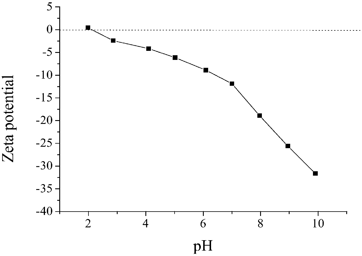 Preparation method of porous graphene oxide/CaO/glucose composite adsorbent