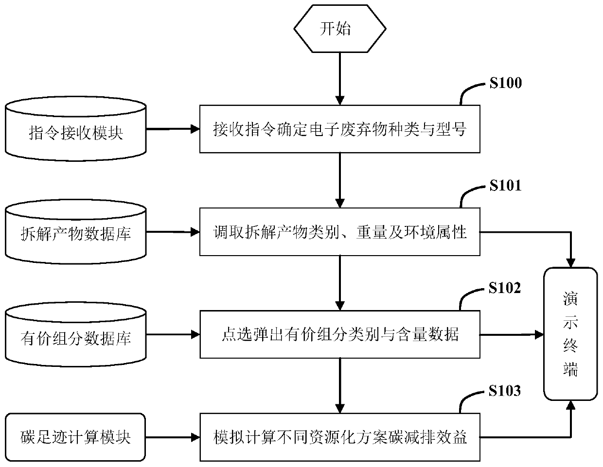 Electronic waste recycling characteristic information demonstration method and system