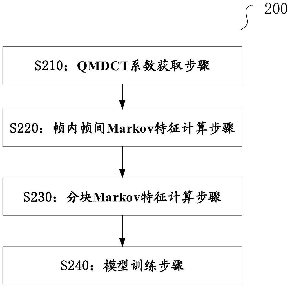 MP3 audio steganalysis method and device