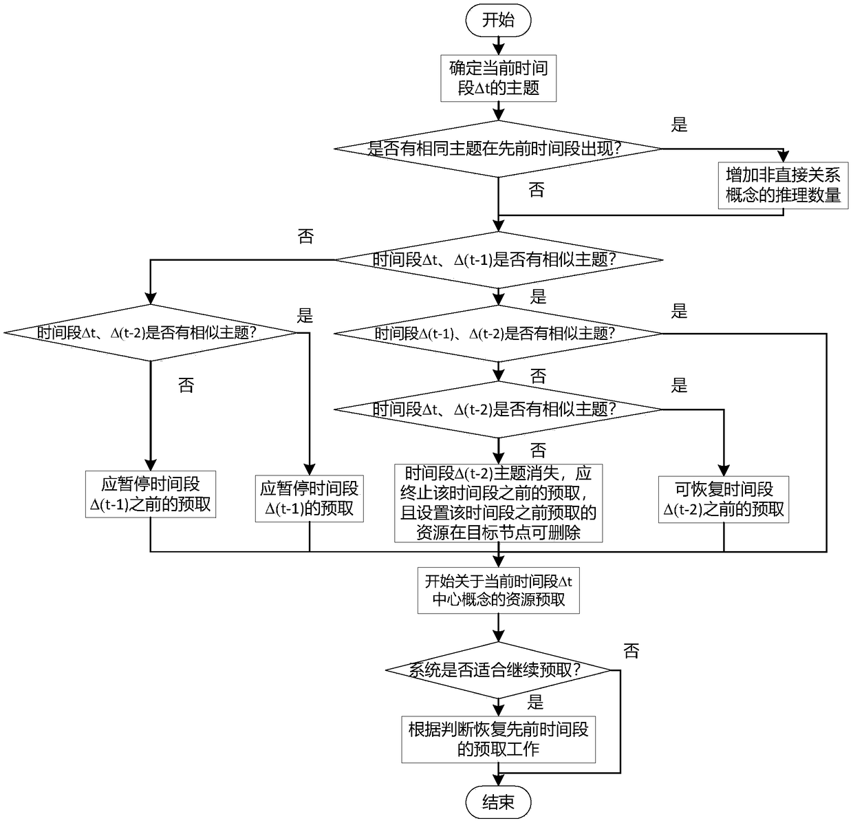 A system and method for semantic prefetch of resource cloud storage for educational domain