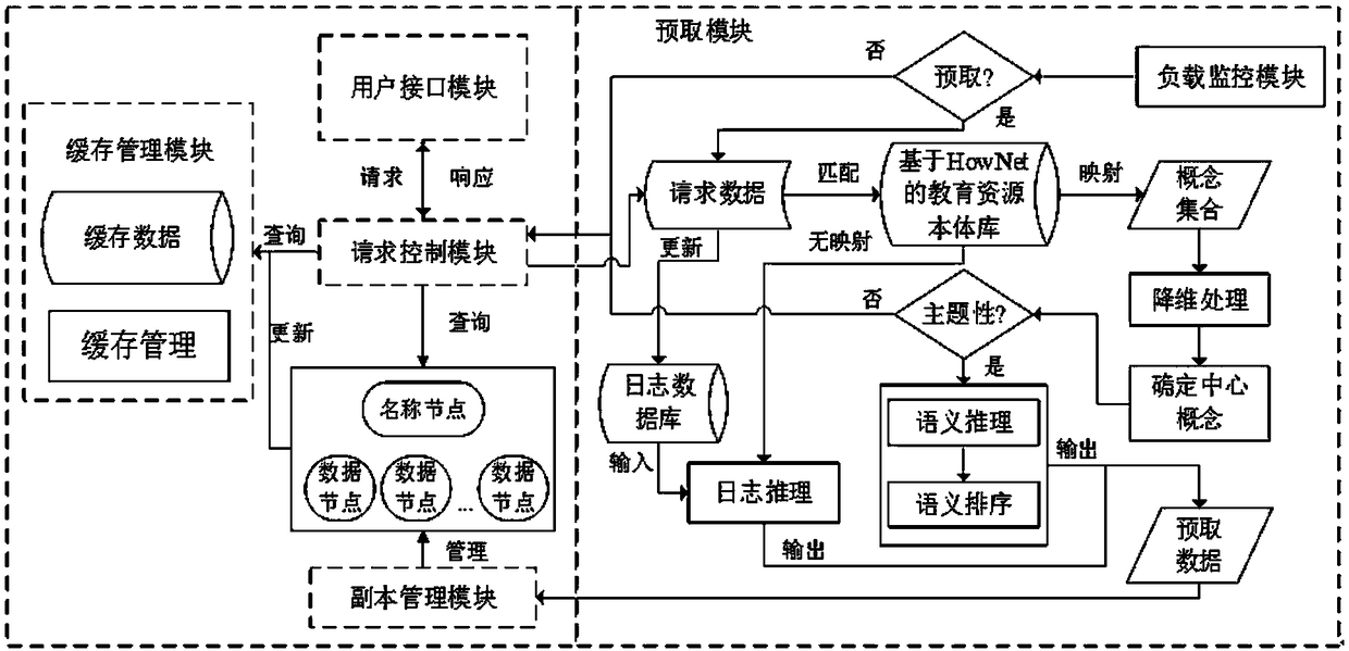 A system and method for semantic prefetch of resource cloud storage for educational domain