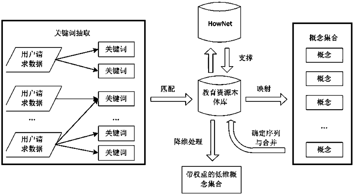 A system and method for semantic prefetch of resource cloud storage for educational domain