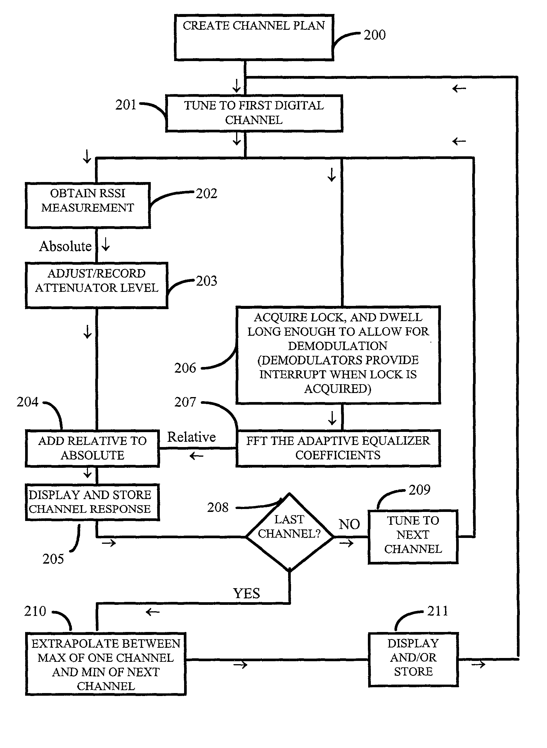 Sweep method using digital signals