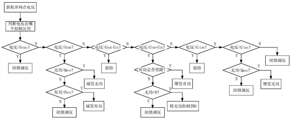 A method for adjusting the voltage of photovoltaic grid-connected points in different regions