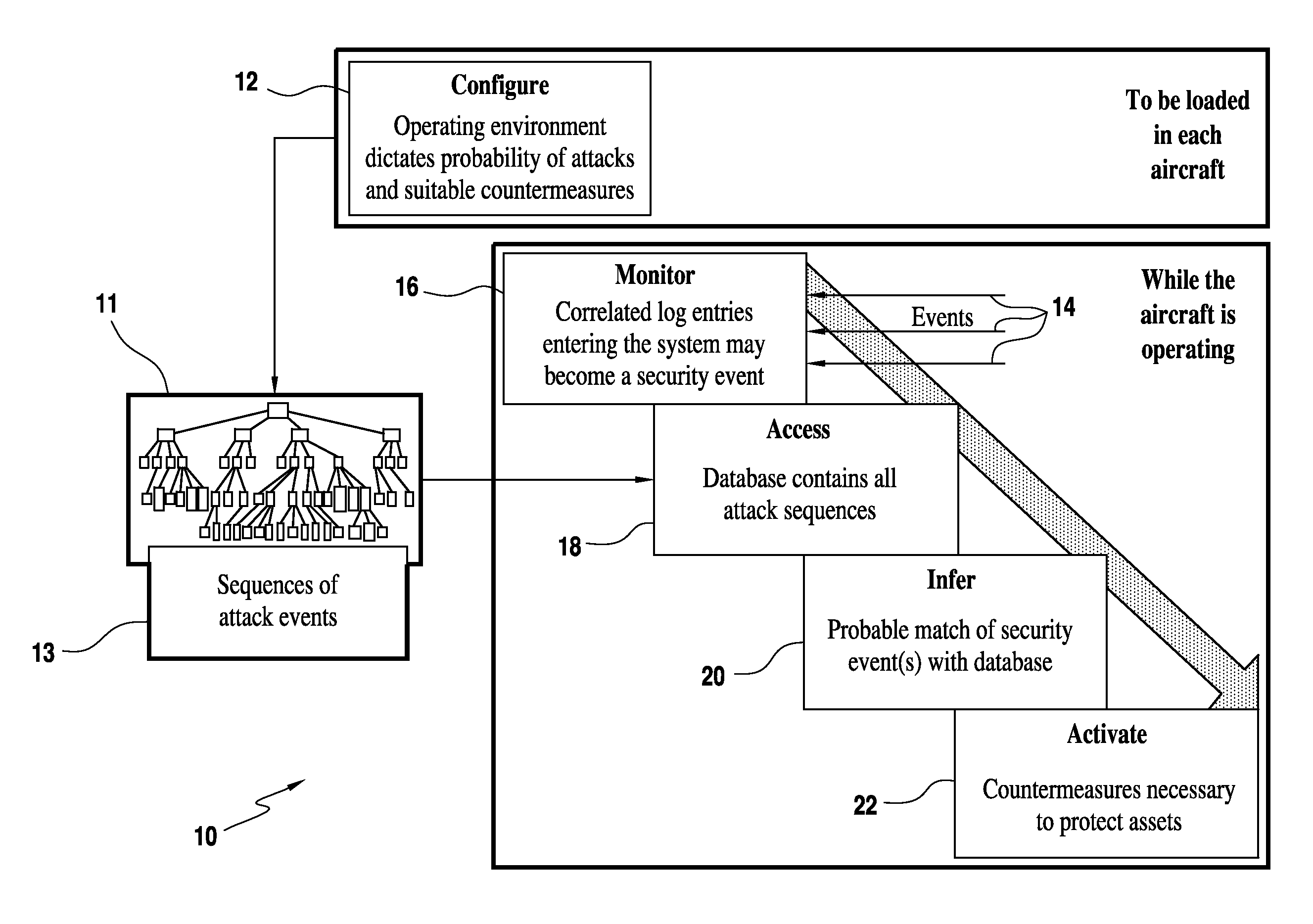 Dynamic security hardening of security critical functions