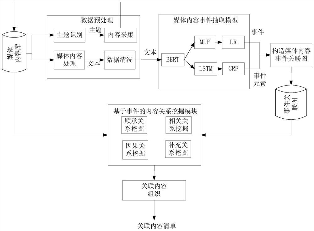 Media content association mining method based on event relationship discovery