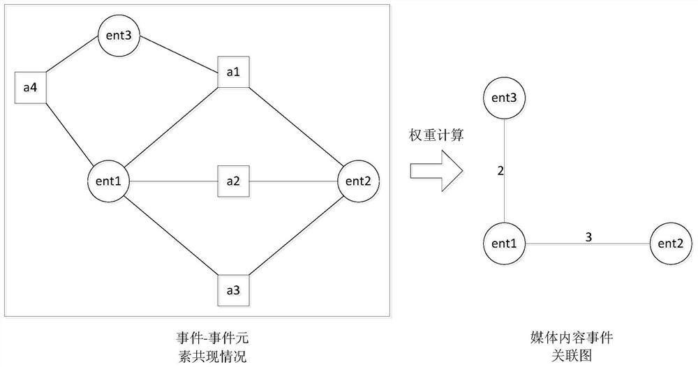 Media content association mining method based on event relationship discovery