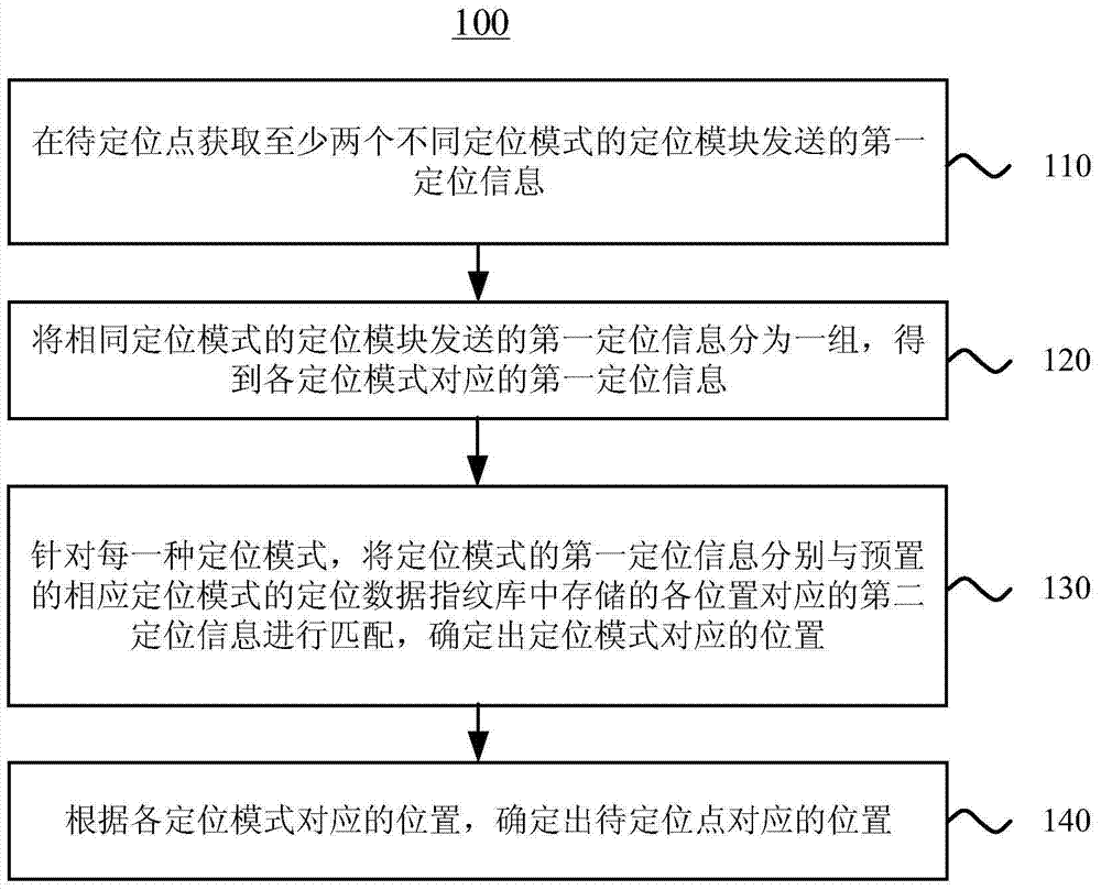 Positioning method and device