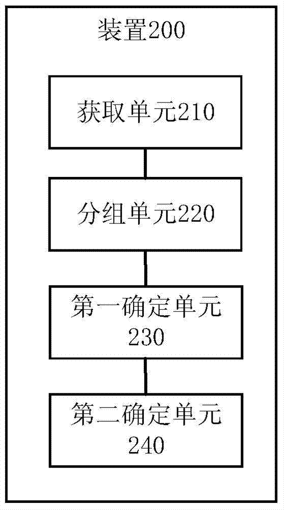 Positioning method and device