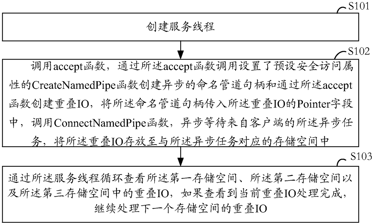 Inter-process communication method, electronic equipment and readable storage medium