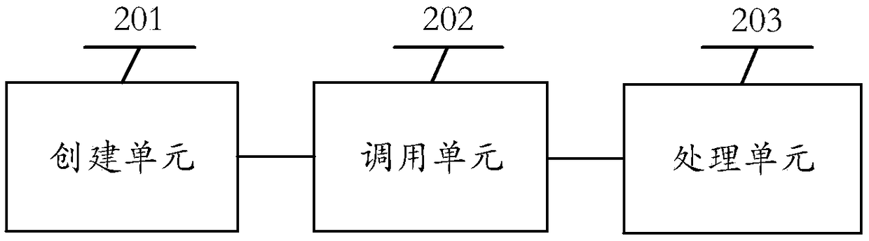 Inter-process communication method, electronic equipment and readable storage medium