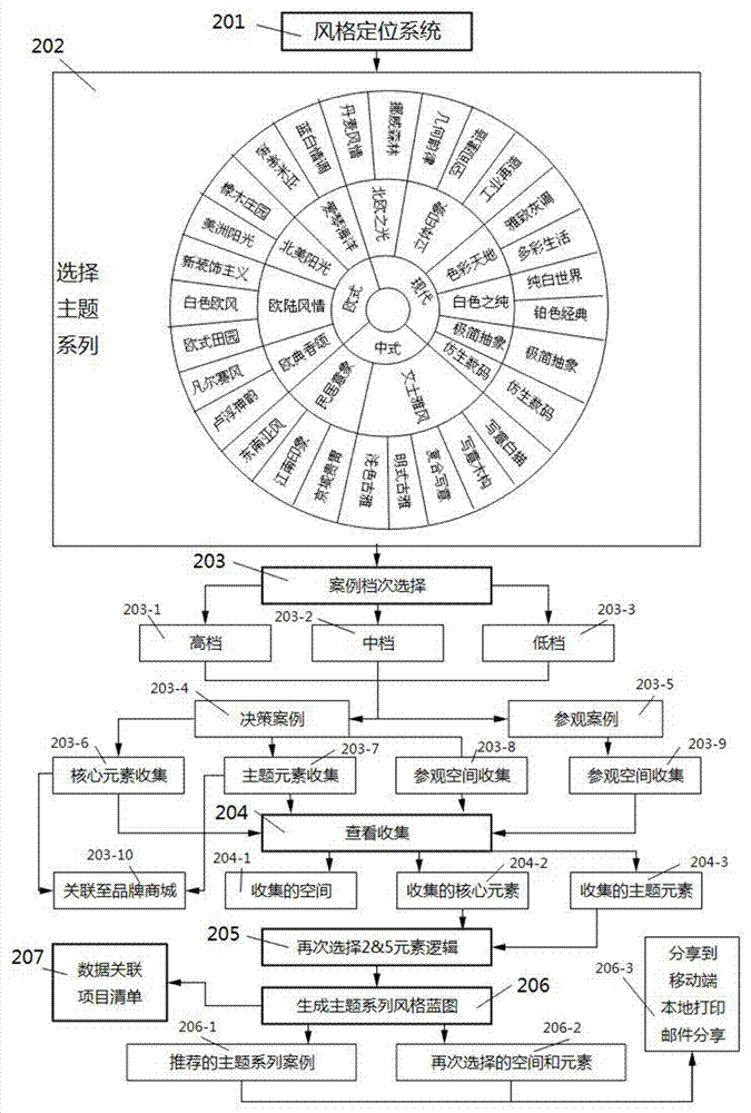 Configuration device of building decoration style, and method for same