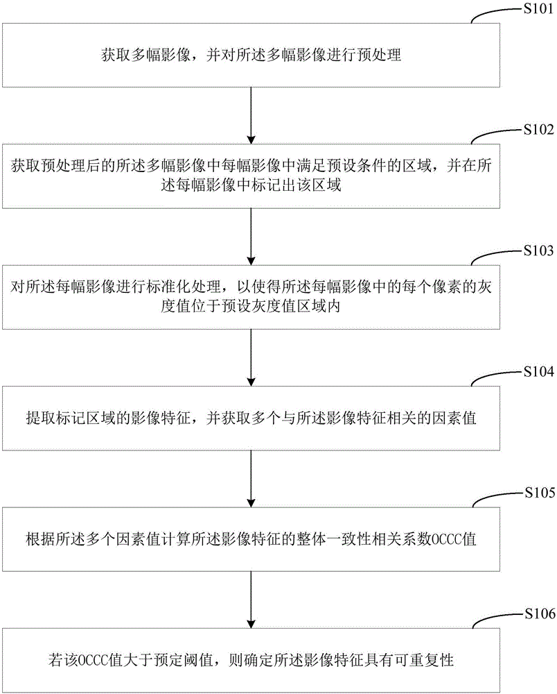 Image feature repeatability measurement method and apparatus