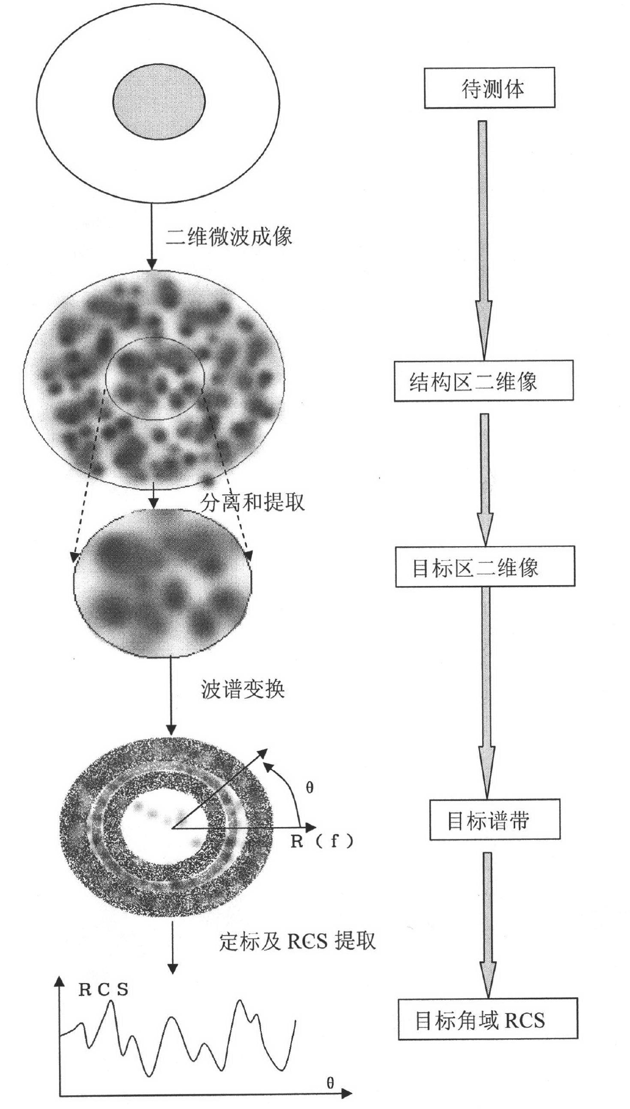 Method for testing RCS (radar cross section) of low-scattering conformal antenna based on two-dimensional microwave imaging