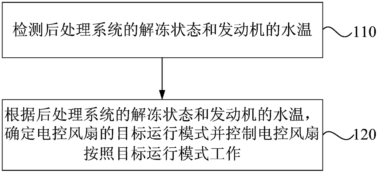 Electric control fan control method of automobile, control device and automobile