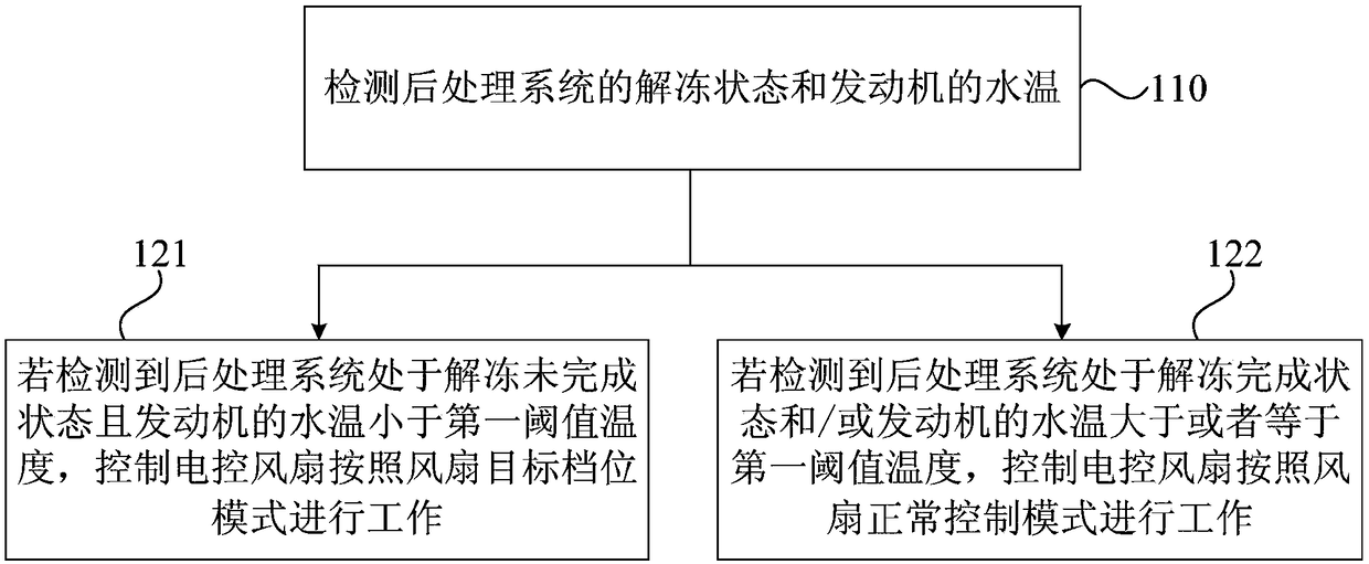 Electric control fan control method of automobile, control device and automobile