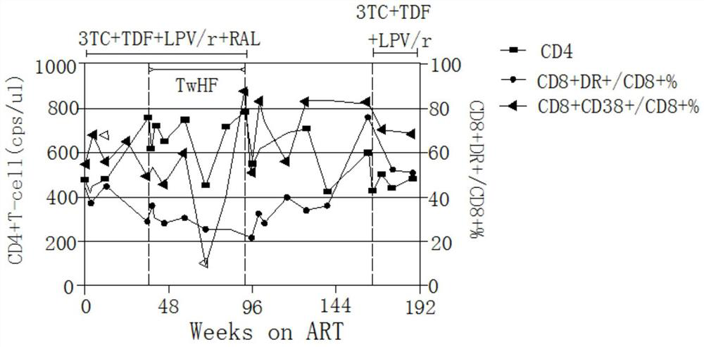 Application of Tripterygium wilfordii in the preparation of functional drugs for curing AIDS