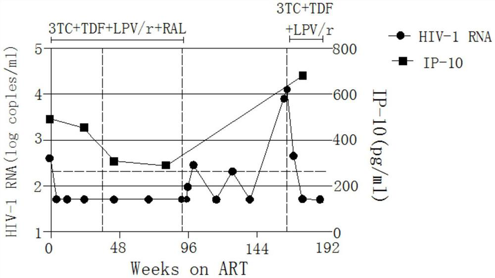 Application of Tripterygium wilfordii in the preparation of functional drugs for curing AIDS