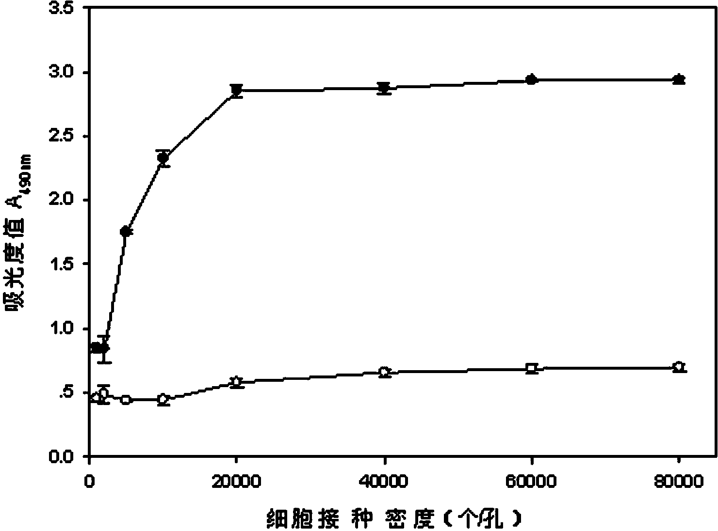 Lactic dehydrogenase determination-based cigarette smoke cell toxicity evaluation method