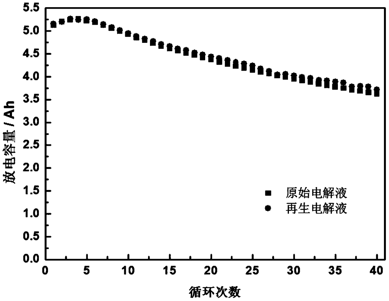 Method for regenerating vanadium electrolyte by utilizing invalid negative electrolyte of sulfuric acid system vanadium battery