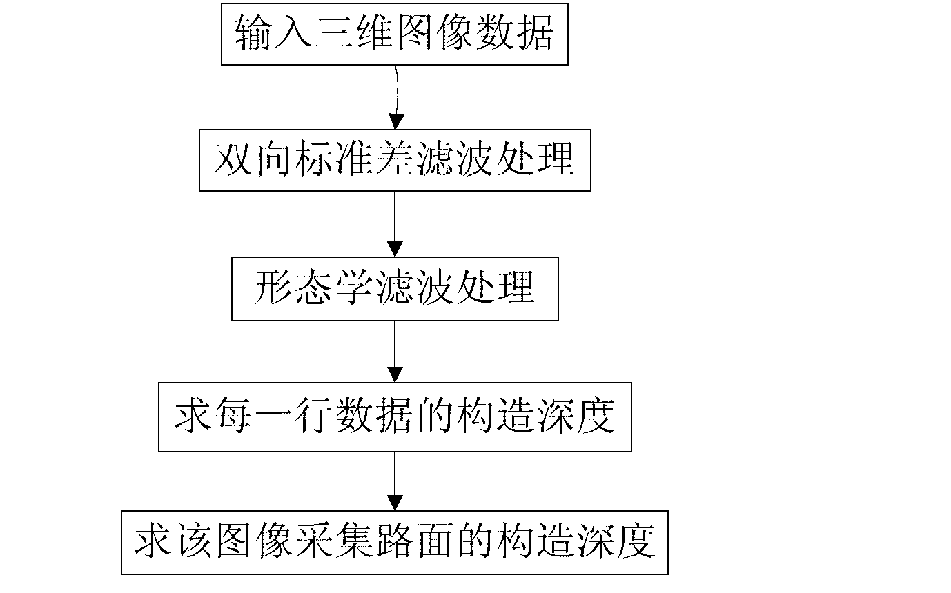 Algorithm for detecting structure depth of cement concrete pavement