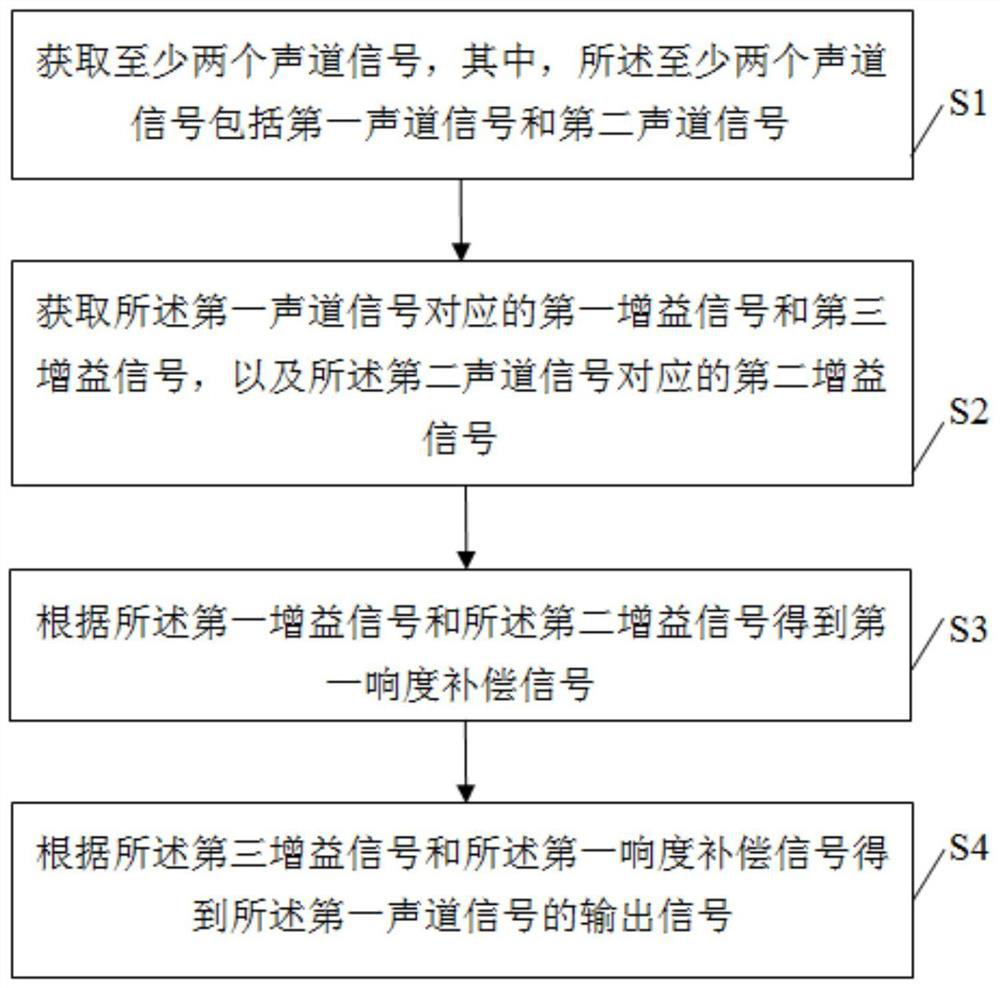 A sound field expansion method, computer equipment, and computer-readable storage medium