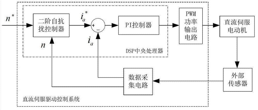 DC (direct control) servo drive control system