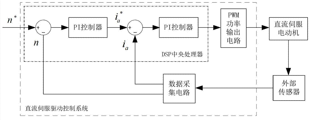 DC (direct control) servo drive control system