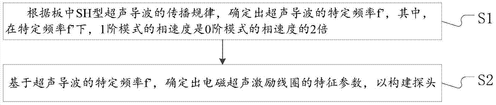 Electromagnetic ultrasonic excitation probe design method