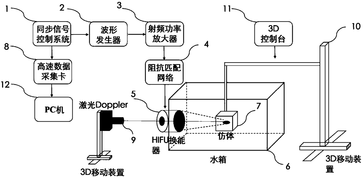 System and method for quantitatively estimating HIFU (High Intensity Focused Ultrasound) damage viscoelasticity through pulsed acoustic radiation force shear waves monitored by laser Doppler