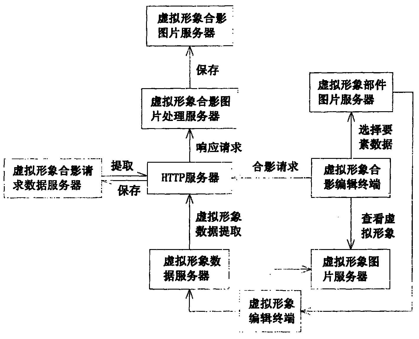 Realizing method of network virtual images group photo