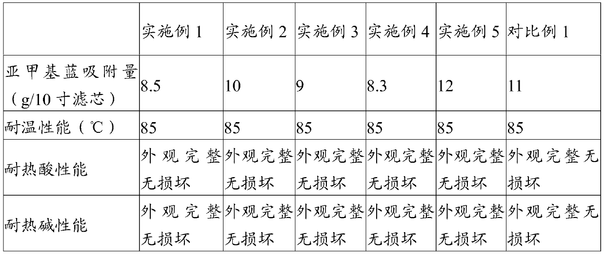 A kind of activated carbon fiber composite material and its preparation method and a kind of activated carbon fiber composite filter element