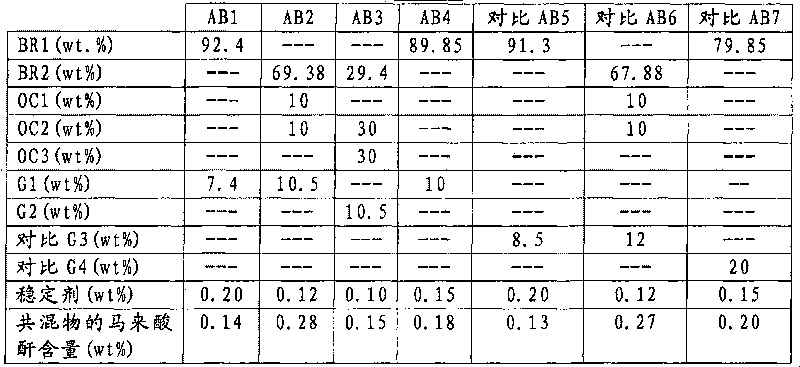 Improved rheology-modified grafts and adhesive blends