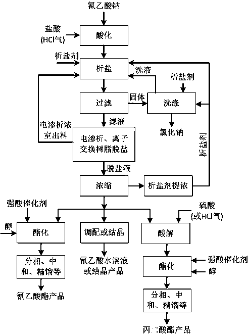 Environment-friendly clean production method of high-purity cyanoacetic acid, cyanoacetate and malonate