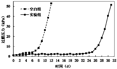 Control method for membrane fouling and sludge yield of membrane bioreactor