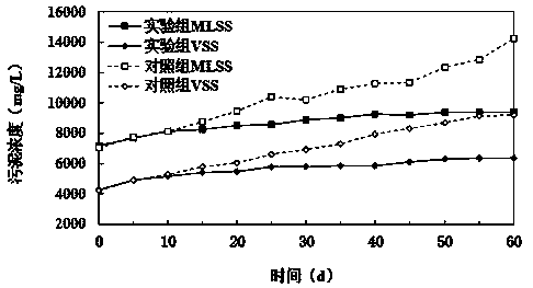 Control method for membrane fouling and sludge yield of membrane bioreactor