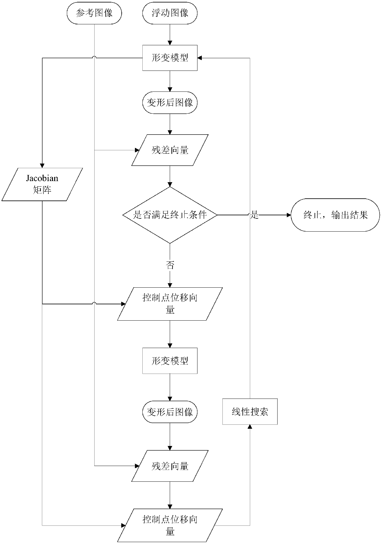 Quick image registration method based on B spline and Levenberg Marquardt optimization