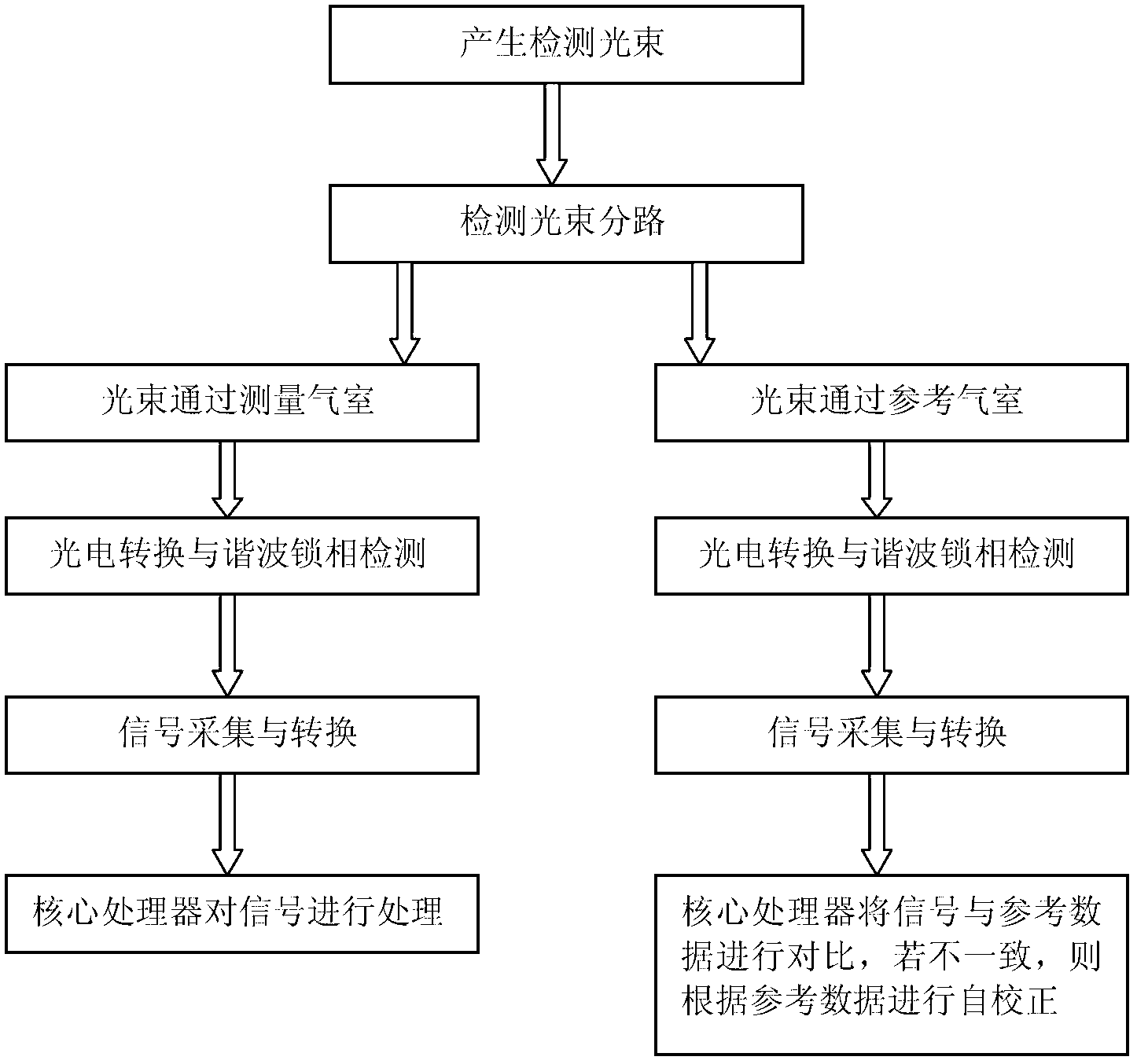 Laser gas detection method with automatic linearity correction function