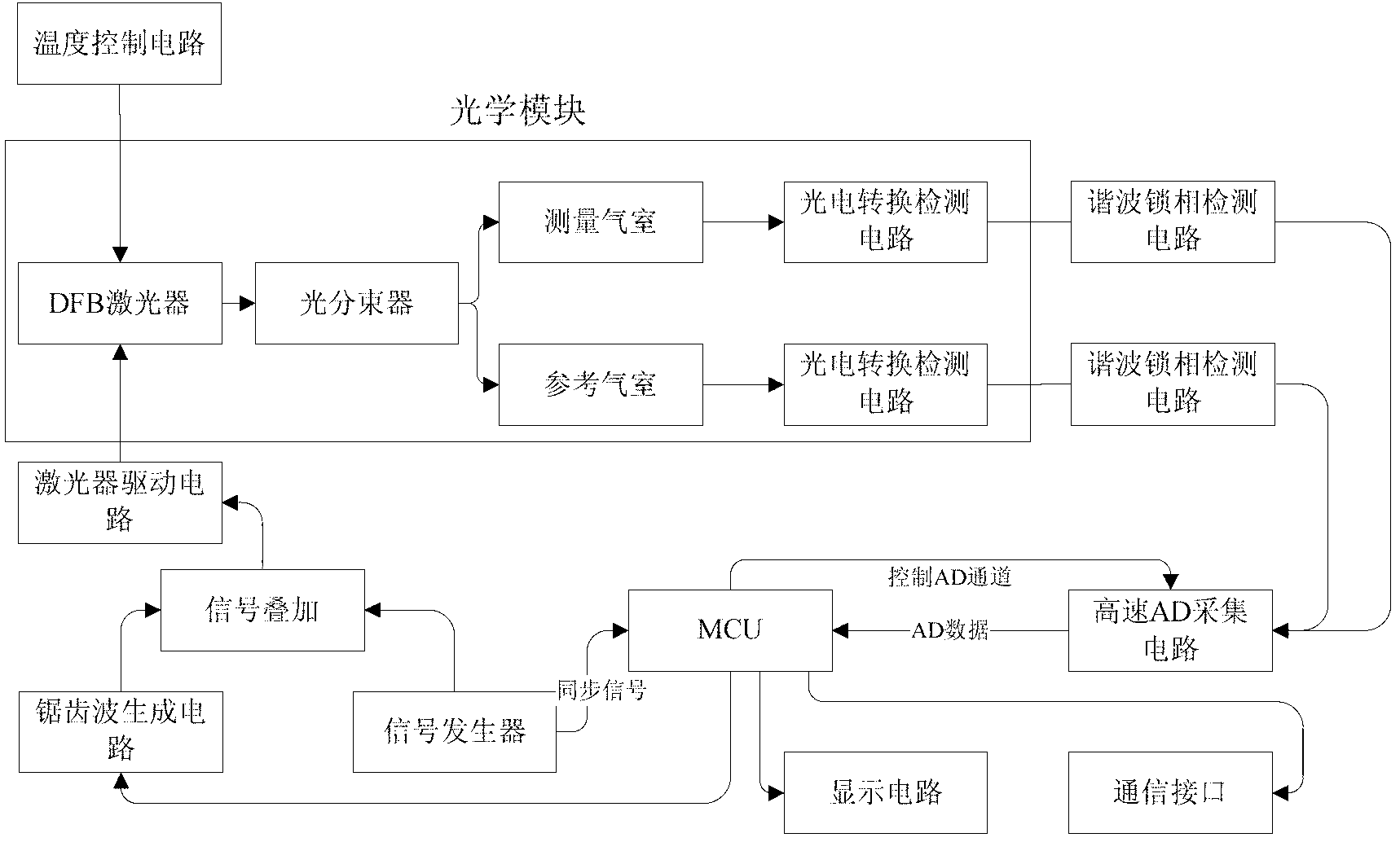 Laser gas detection method with automatic linearity correction function