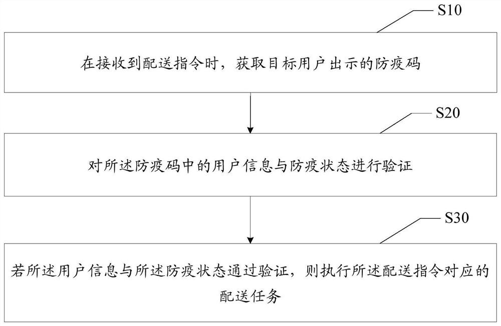 Goods distribution method for epidemic prevention area, robot, equipment and storage medium