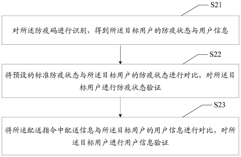 Goods distribution method for epidemic prevention area, robot, equipment and storage medium