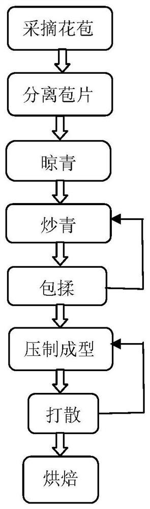 A kind of preparation method of artichoke tea