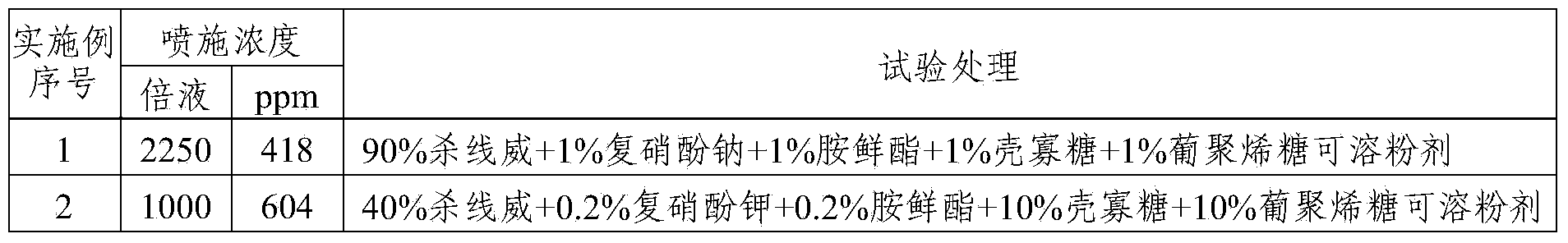 Pesticide composition for preventing and treating crop root nematodosis by foliage spray