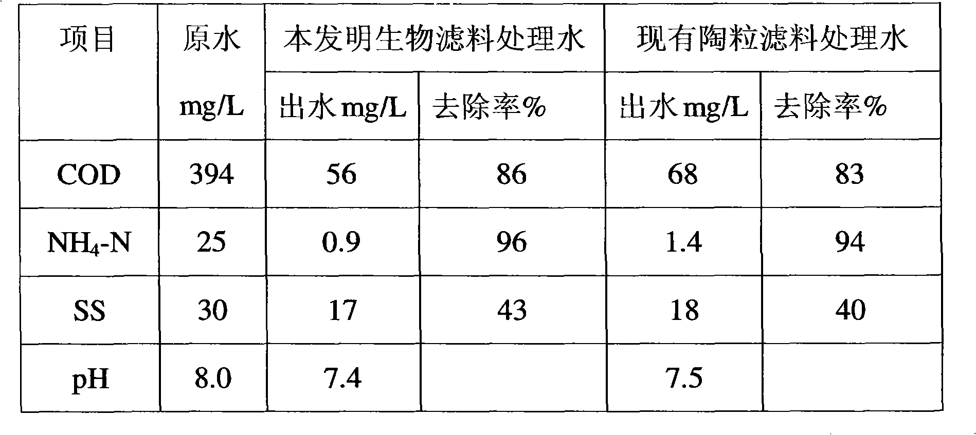 Biological filter material and preparation method