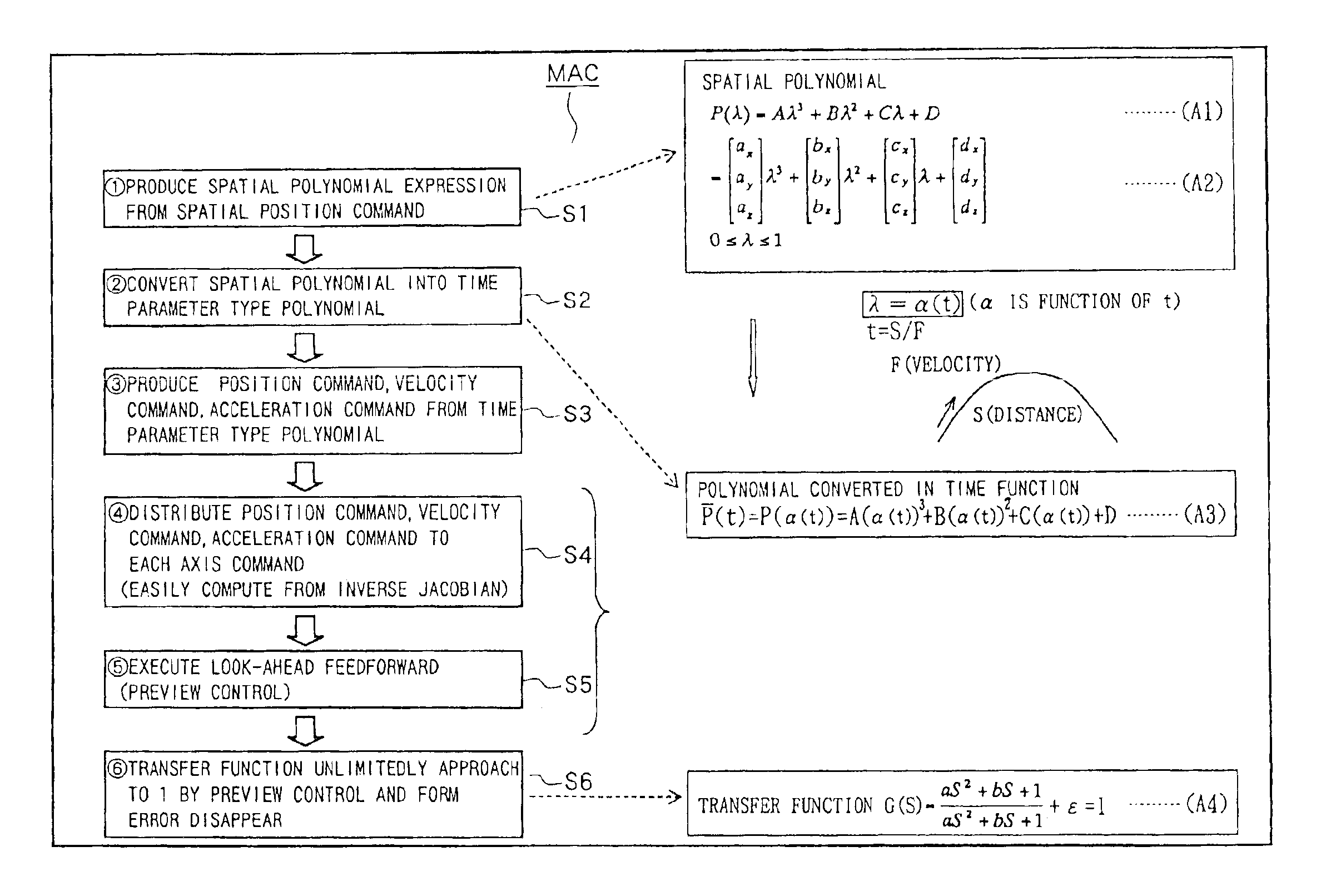 Numerically controlled method